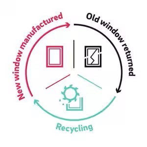 Rehau ekoloska savjest